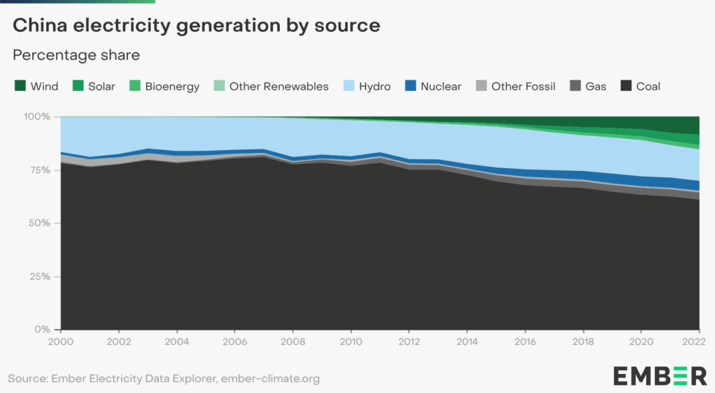 A breakdown of electricty generation by source - coal still dominated, byt the green is growing