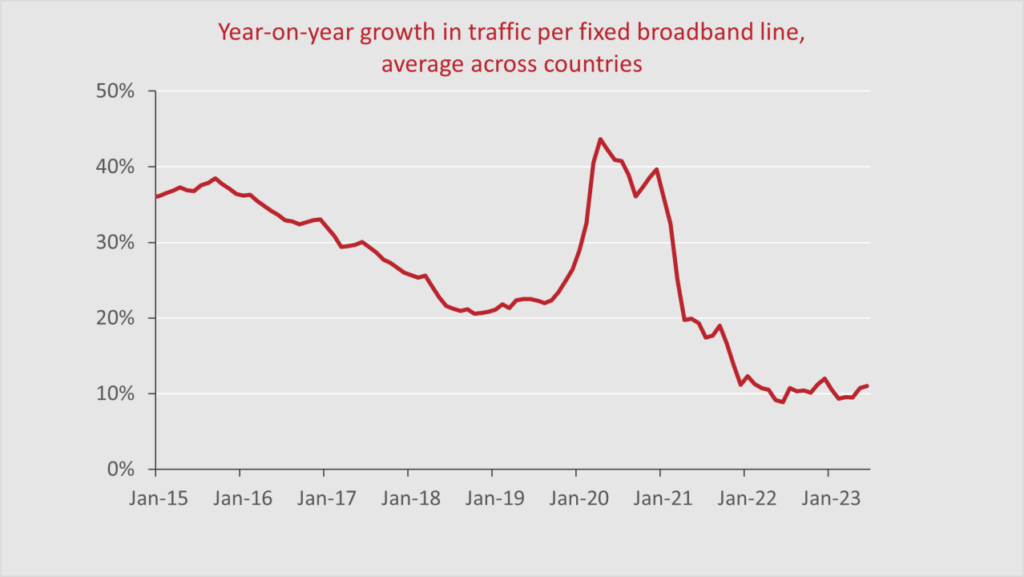 year on year growth in traffic per fixed broadband line, average across countries. gradual from from 2015, where growth as 30-40% then a blip back up to 40% ish, then down to 10% in the last 18 months