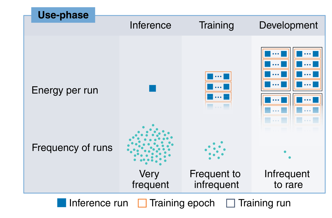 Does the EU AI Act really call for tracking inference as well as training in AI models?