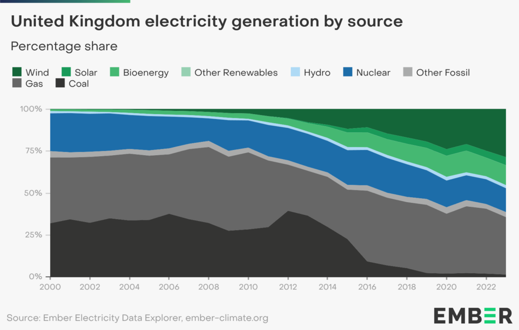 A chart, showing coal, the very dark grey region, being pushed off the grid, largely being displaced by an increase in wind power shown in dark green and gas shown in a mid grey.