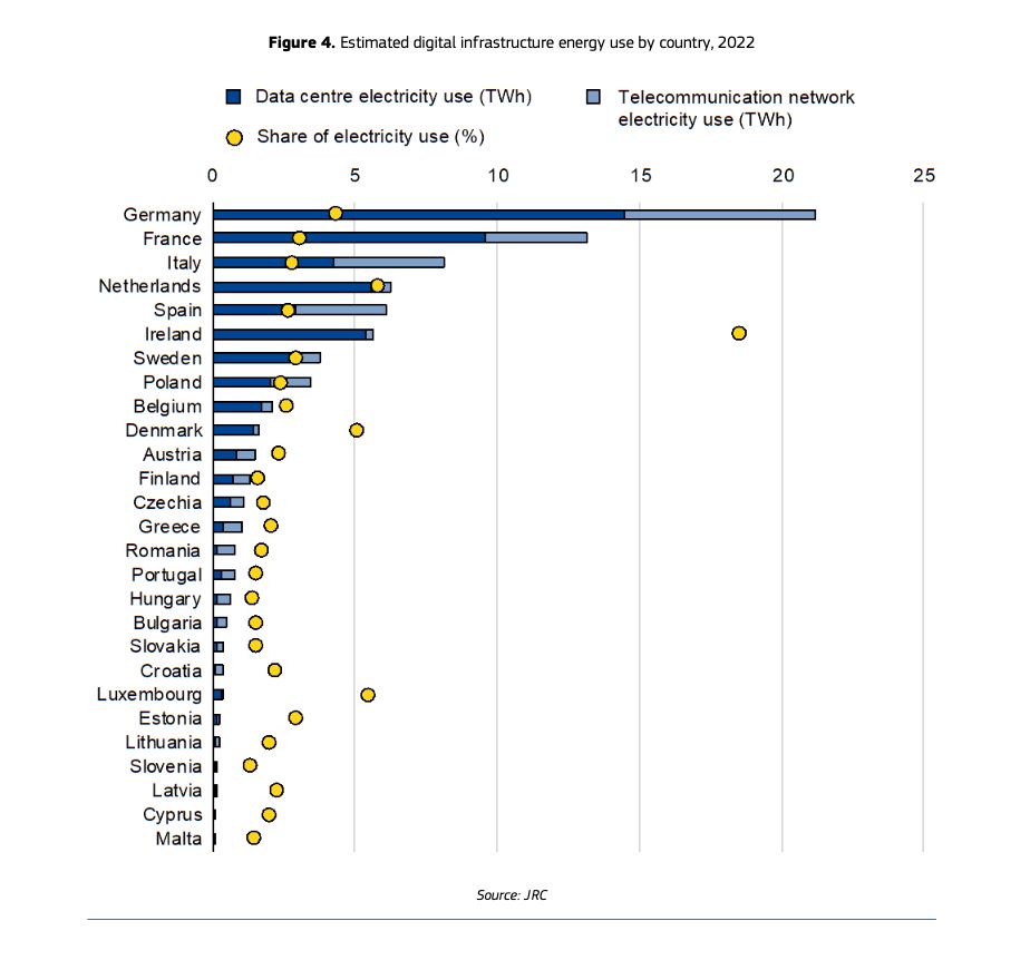 Figure 4. Estimated digital infrastructure energy use by country, 2022
