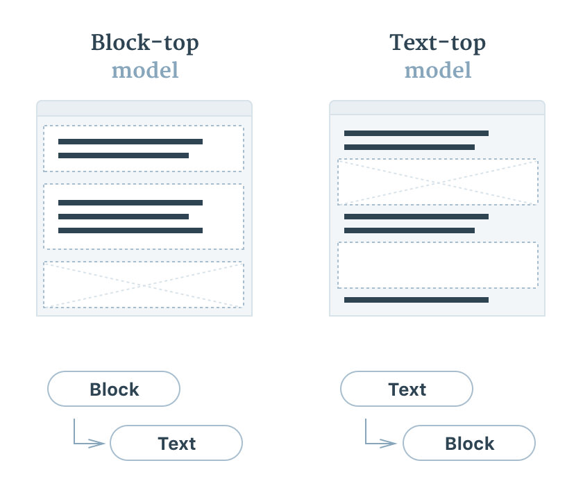 Two different models are presented.

the first shows as series of blocks on a page containing text.

the second shows blocks and text alternating at the same hierarchical level

the first