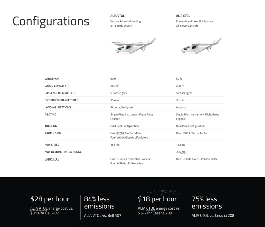 The image compares two all-electric aircraft configurations—ALIA VTOL and ALIA CTOL. The ALIA VTOL is designed for vertical takeoff and landing, while the ALIA CTOL is for conventional takeoff and landing. Both aircraft feature a wingspan of 50 feet, a cargo capacity of 200 cubic feet, and a passenger capacity of 5 passengers. They have an optimized charge time of 35 minutes and can land at airports and vertiports (VTOL only). Both models are single-pilot, instrument flight rules capable, and offer dual pilot configuration for training. They are equipped with one H500A electric motor, four V600A electric lift motors, and have a max speed of 153 knots. The VTOL has a max demonstrated range of 336 nautical miles. The comparison at the bottom highlights the energy cost and emissions efficiency: ALIA VTOL costs $28/hour and produces 84% fewer emissions compared to a Bell 407 ($311/hour), while ALIA CTOL costs $18/hour and produces 75% fewer emissions compared to a Cessna 208 ($347/hour).